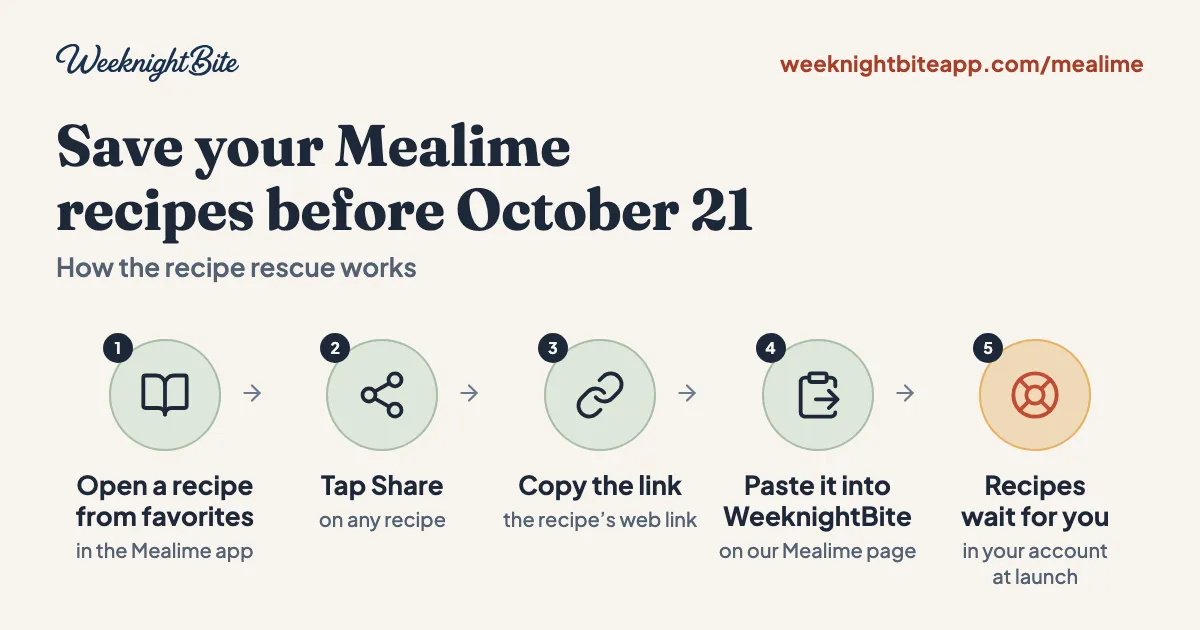 Diagram of the recipe rescue in five steps: open a recipe from your favorites in the Mealime app, tap Share, copy the link, paste it into WeeknightBite, and your recipes wait in your account at launch.