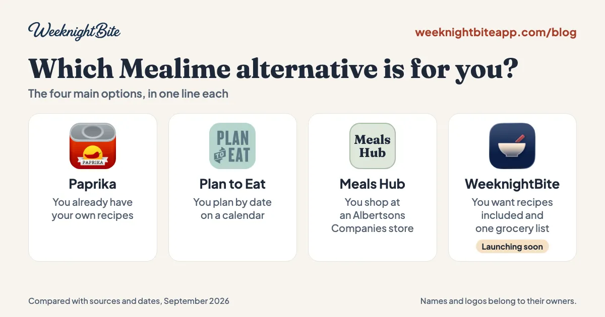 Which Mealime alternative is for you? Paprika if you already have your own recipes, Plan to Eat if you plan by date on a calendar, Meals Hub if you shop at an Albertsons Companies store, and WeeknightBite if you want recipes included and one grocery list. WeeknightBite is launching soon.